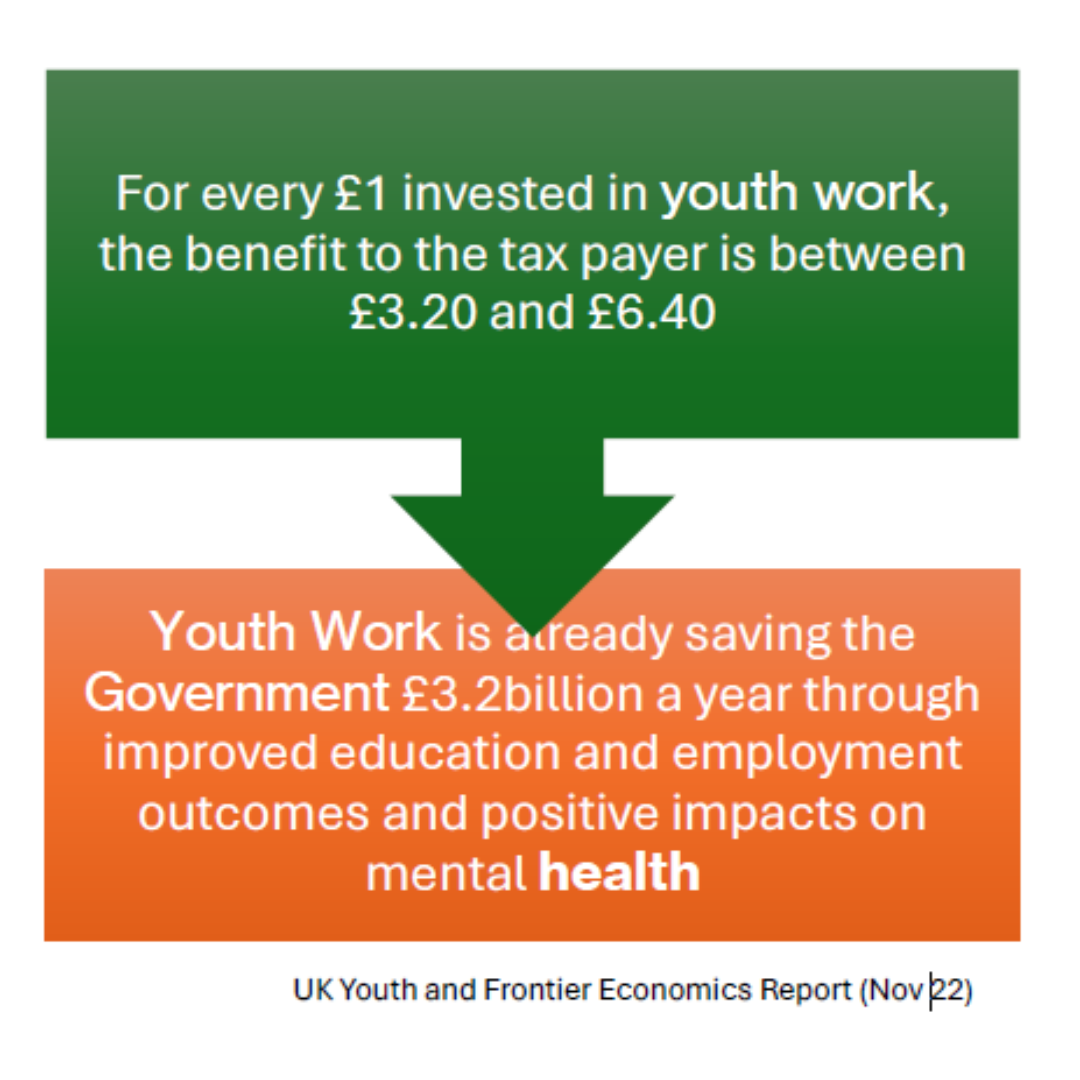 For every £1 invested in youth work, the benefit to the tax payer is between £3.20 and £6.40